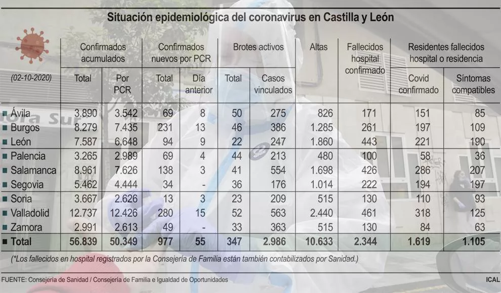 Castilla y León a 2 de octubre: La cifra de nuevos positivos roza los 1.000 y hasta 15 personas han fallecido