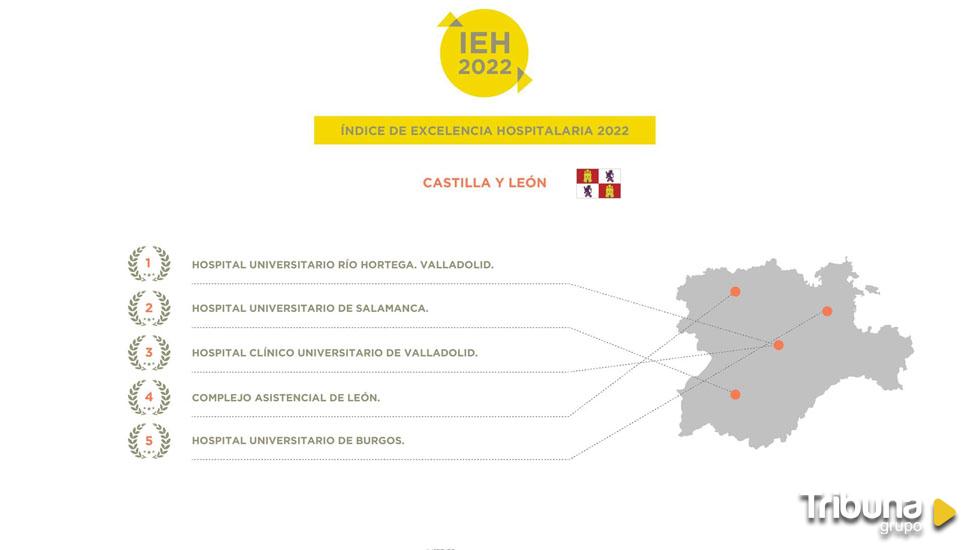 El hospital de Salamanca, el segundo mejor de Castilla y León según el Índice de Excelencia Hospitalaria