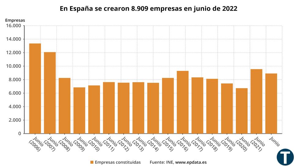 La creación de empresas retrocede un 6,8% en junio y encadena tres meses de retrocesos   