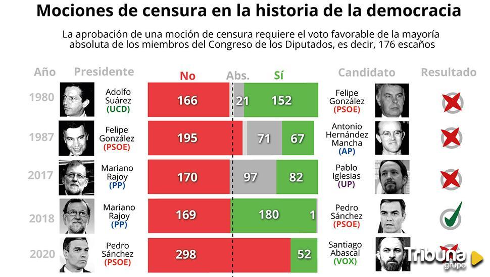 Mociones De Censura En España ¿cuántas Ha Habido Y Qué Pasó Con Ellas Tribuna De Salamanca 2353